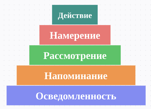 Пирамида продаж